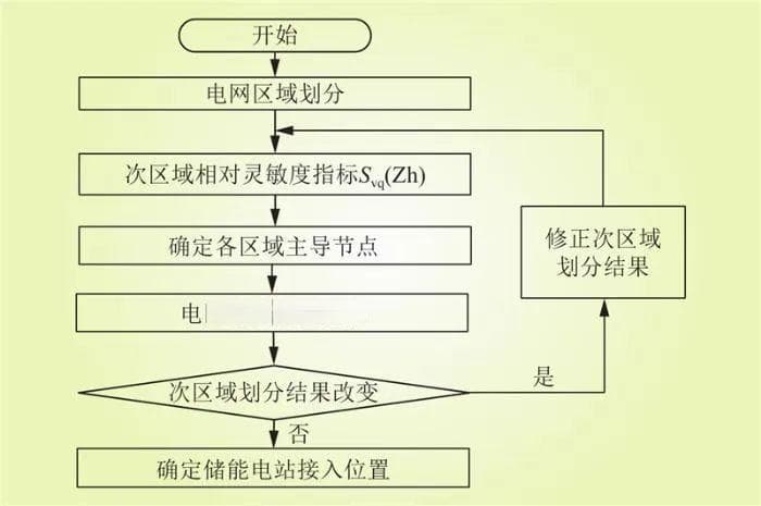 基于HC-MOPSO的储能电站两阶段选址定容方法