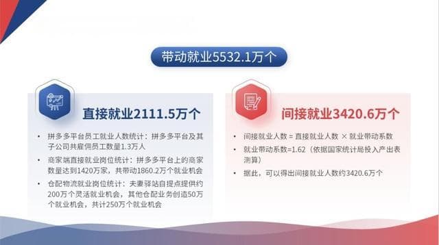 在国内带动就业超5500万人，拼多多激发电商就业生态二次繁荣