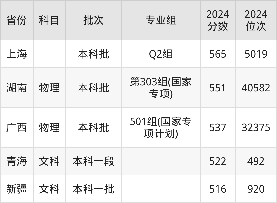 复旦大学上海医学院2024年专业录取分数线：最低661分