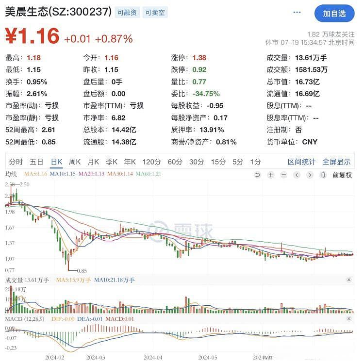 美晨生态甩园林“包袱”，拟更名为“美晨科技”，股价逼近“1元红线”