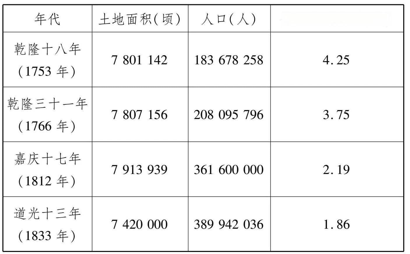清朝前期社会经济的发展