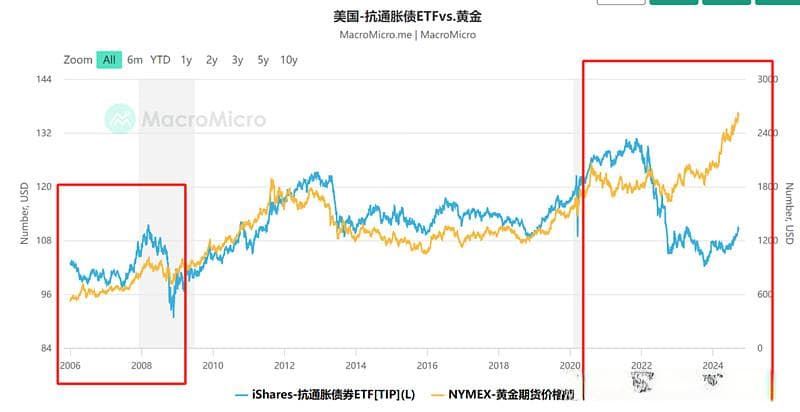 如何看待实际利率和黄金价格走势的背离