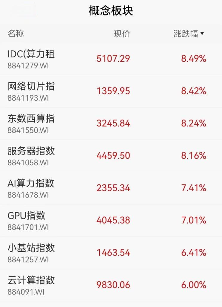 沸腾！阿里重大宣布，算力板块爆发！