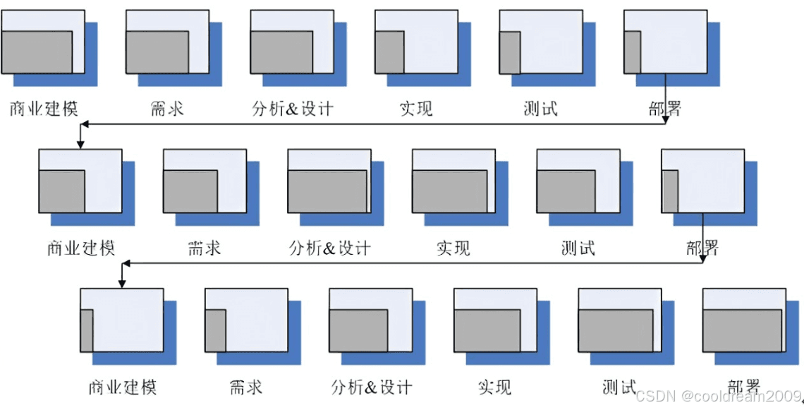 统一过程（Unified Process，UP）：结构化迭代开发的最佳实践