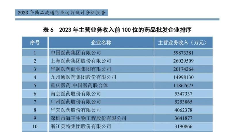 国药、上药、华润、九州通，5家千亿巨头就位！医药流通进入“寡头”时代