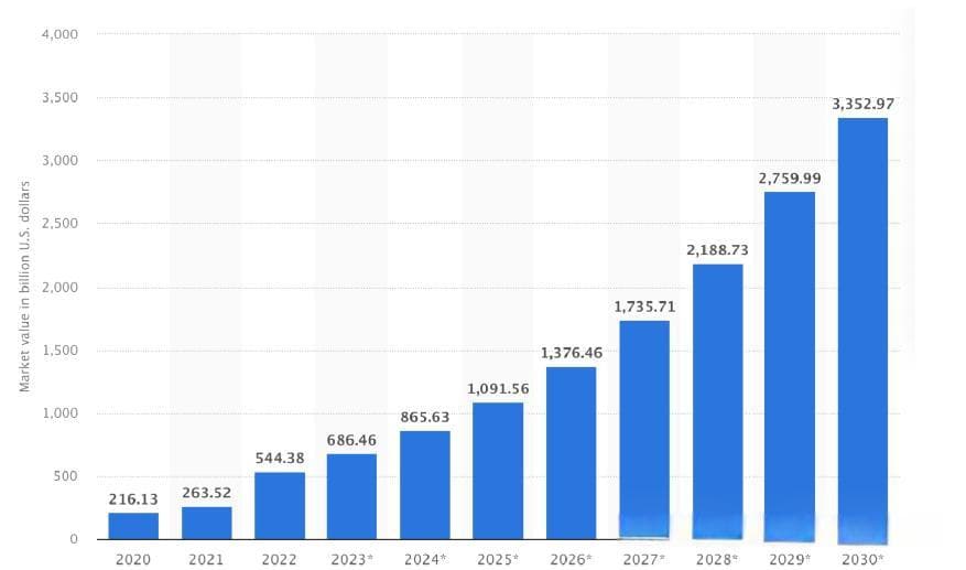 工业物联网市场规模将破3.3万亿美元，八大行业迎来数字化转型