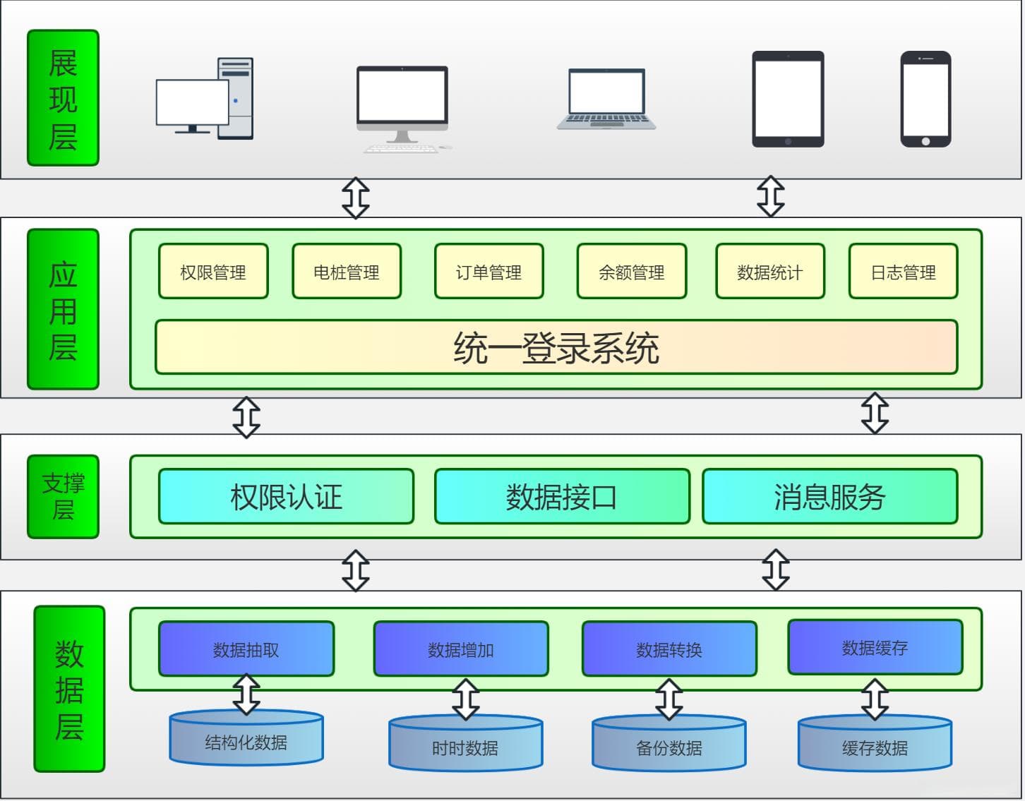 统一充电桩系统技术架构的设计与实现