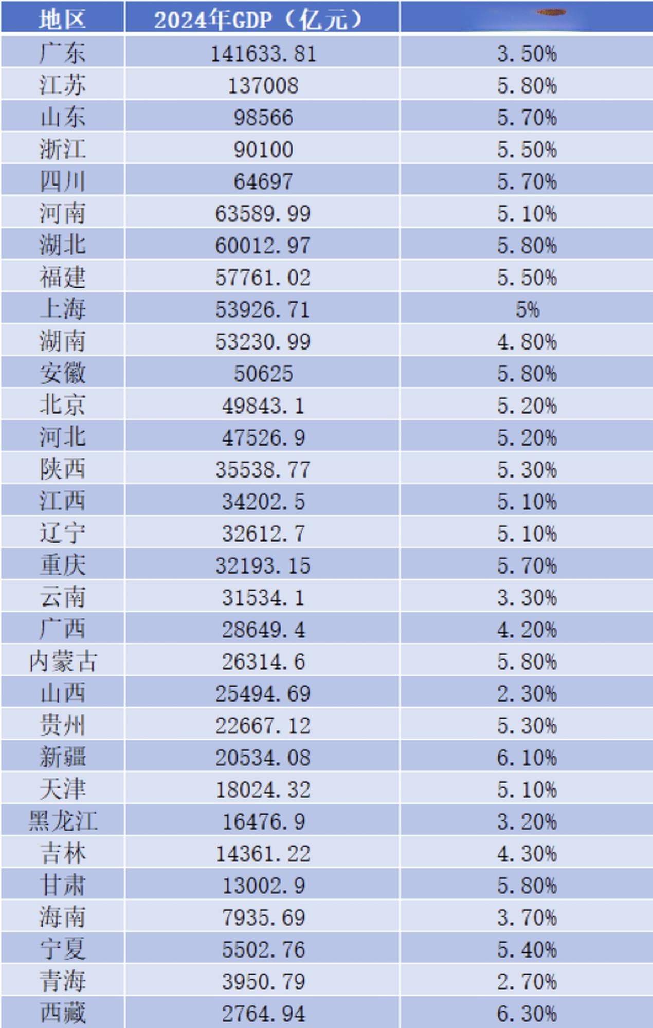 评头论足话区域：中国各省市区经济数据十年比较分析