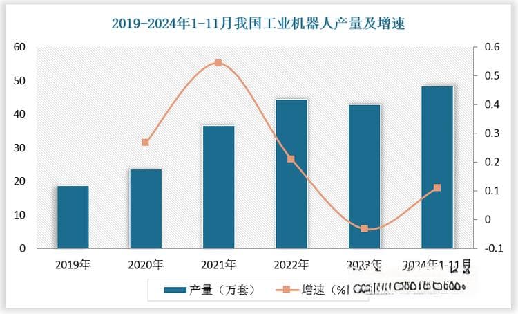 我国工业机器人产业化加速 产销量及国产化率增长 本土企业竞争力有待提升