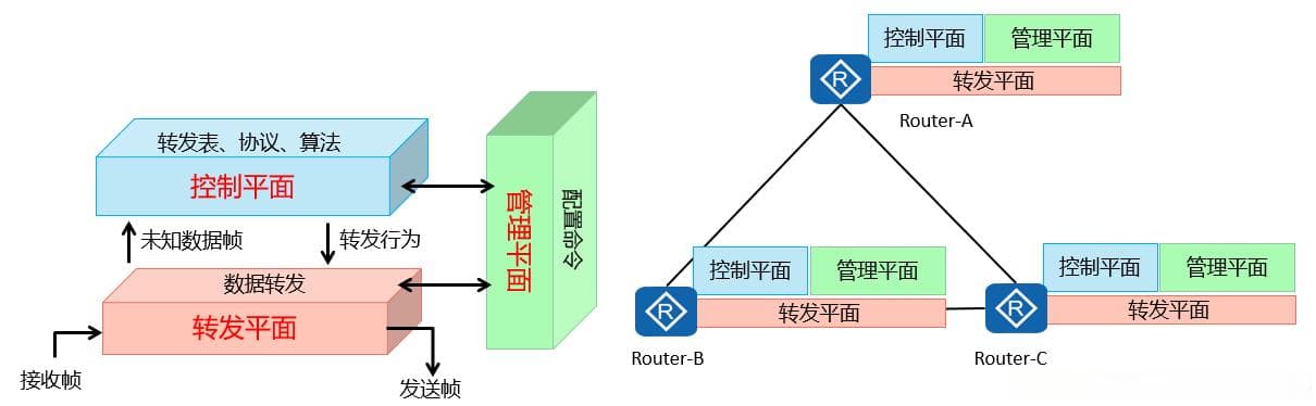SDN架构详解