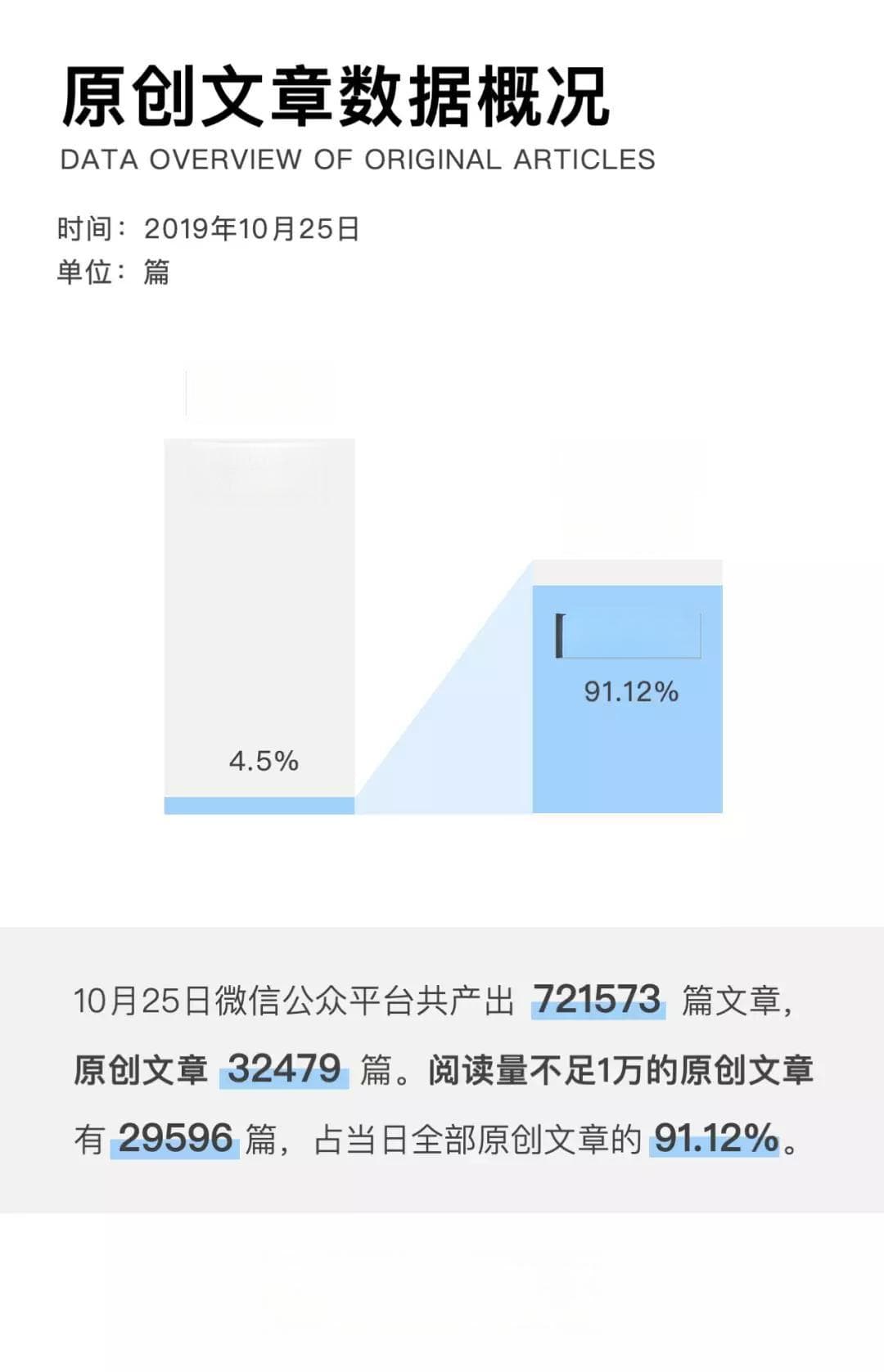 微信公众号文章数据报告：每天90%的原创文章阅读量不过万