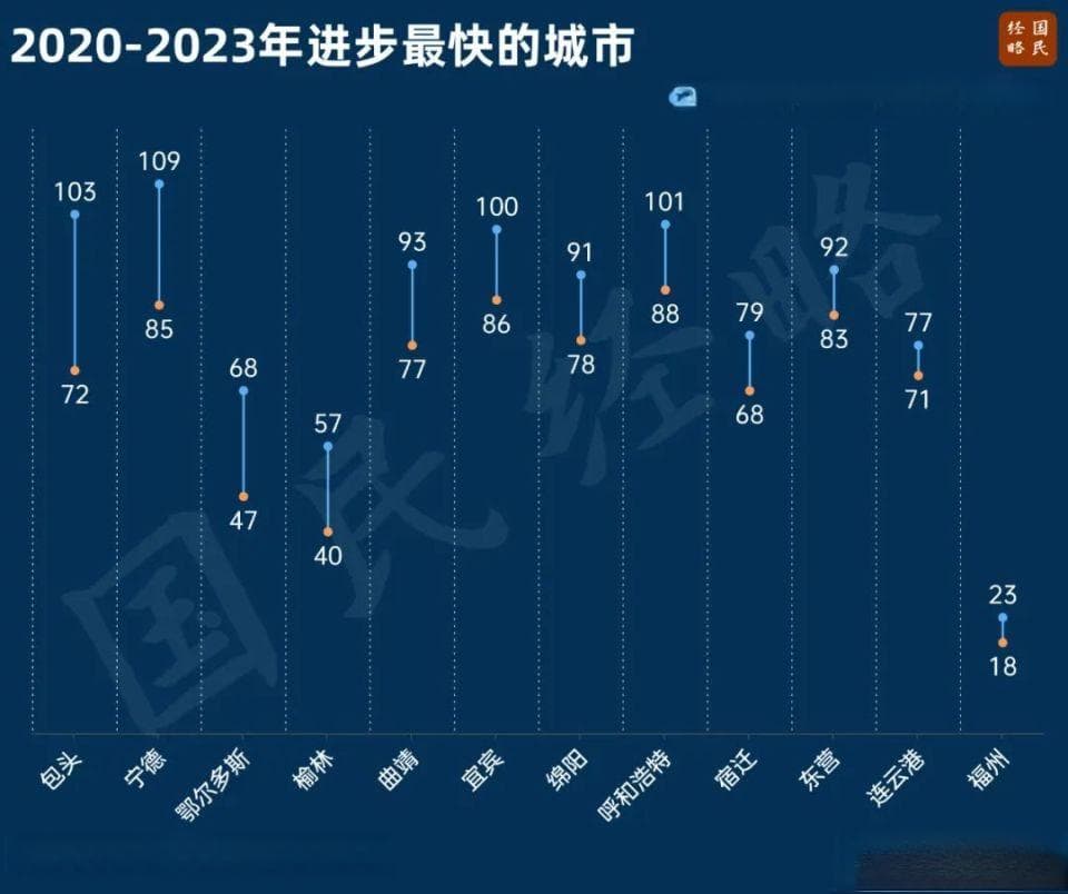 连升14位！这是过去三年发展最快的城市