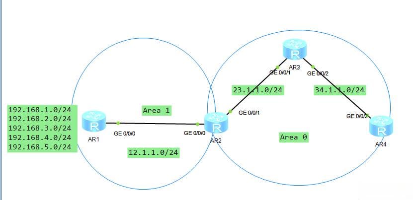 OSPF路由汇总详解：ABR与ASBR配置实战