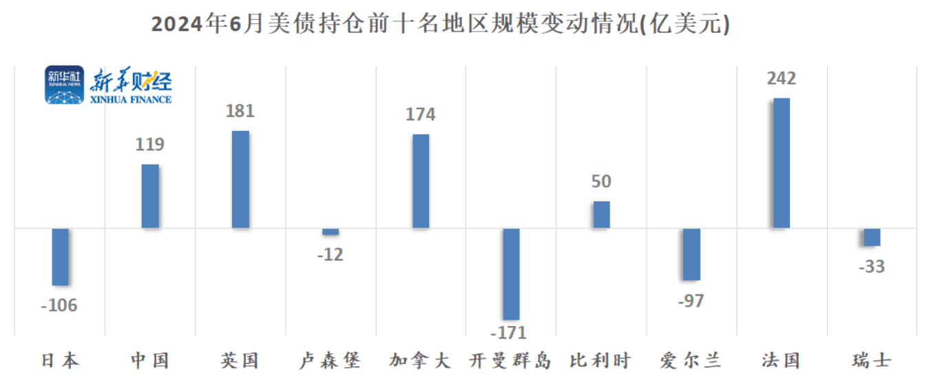 上半年美债海外持仓小幅增长3.3% 外资持续寻求国际储备多元化