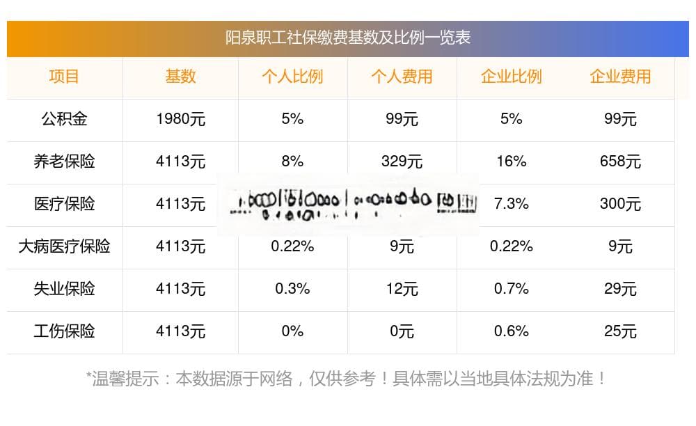 阳泉社保缴纳基数标准最新来了 2025年阳泉社保基数标准最新个人缴费比例是多少