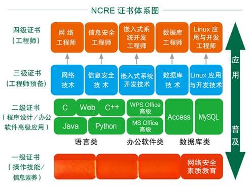 全国计算机等级考试详解与网络安全就业前景分析
