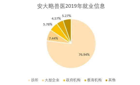 探索兽医毕业后的多元职业路径，看各领域都有哪些发展机会