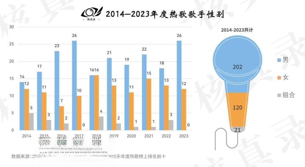 最近十年，我们都听了什么歌？