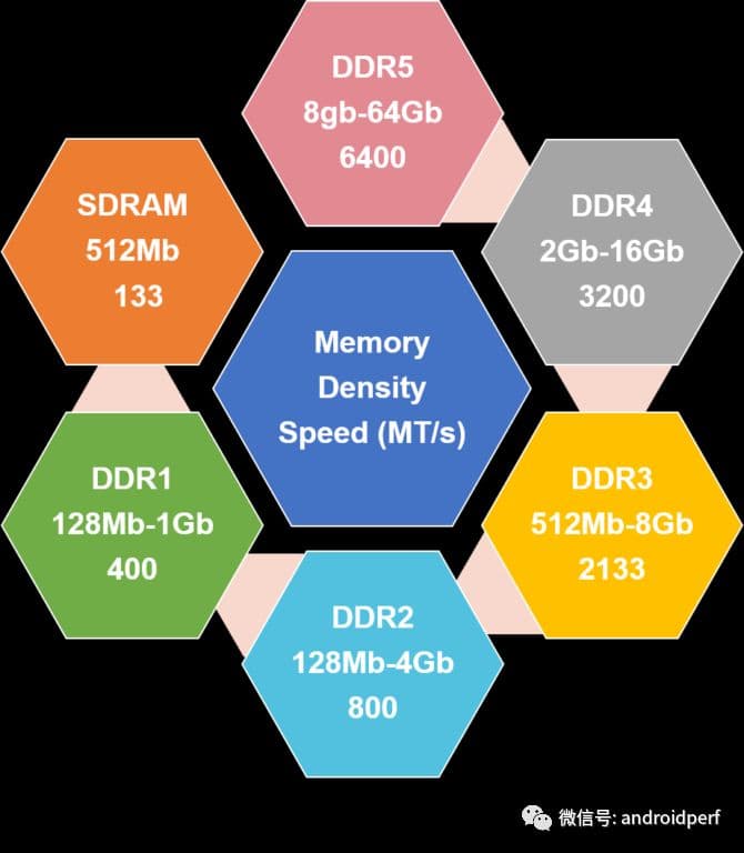 DDR5 / 4/3/2：每一代DDR如何提高内存密度和速度