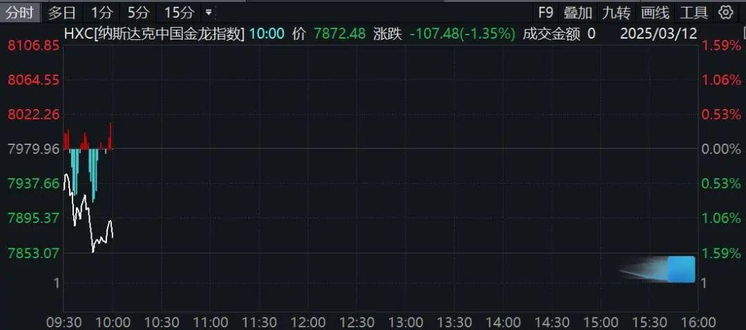 深夜！A50突然翻绿，中概股下挫！美国重磅数据公布