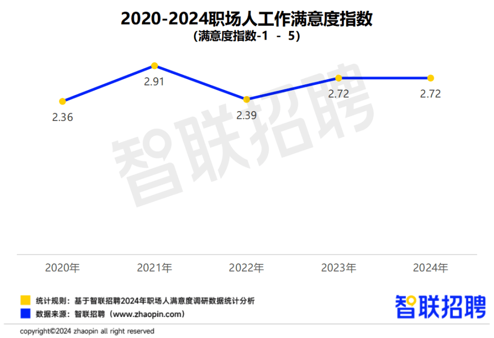 报告：2024年职场人年终奖平均6091元，49.2%每天工作8-10小时