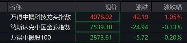 美股开盘分化：纳指跌近1.8%，特斯拉跌7%，中概股多数上涨