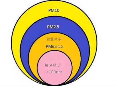 微细颗粒物：PM2.5、PM10及PM1.0的定义、来源、危害与防治措施