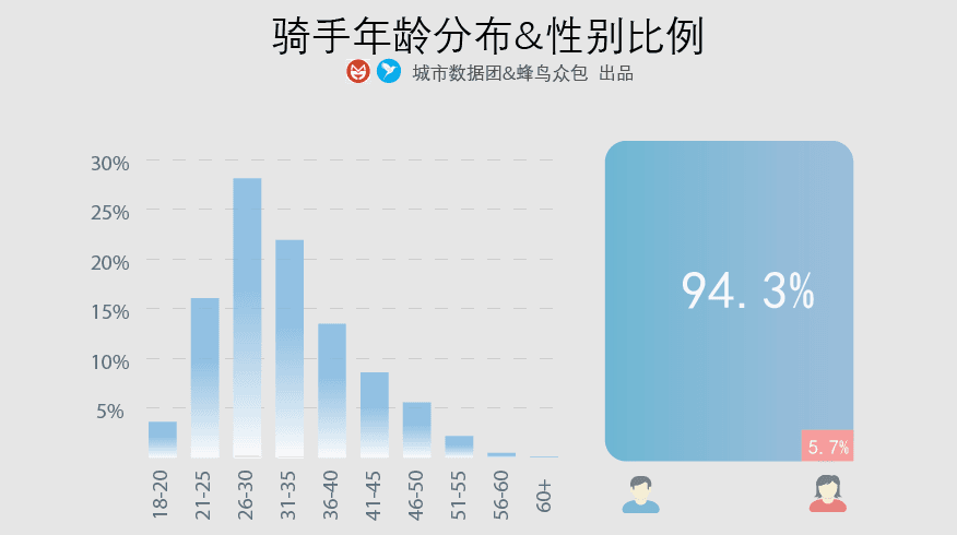 分析了百万外卖小哥的配送路线，我们发现了4个送餐流派