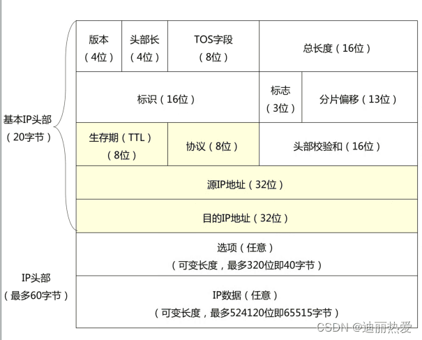 IPV4报文格式详解与IP分片计算实例