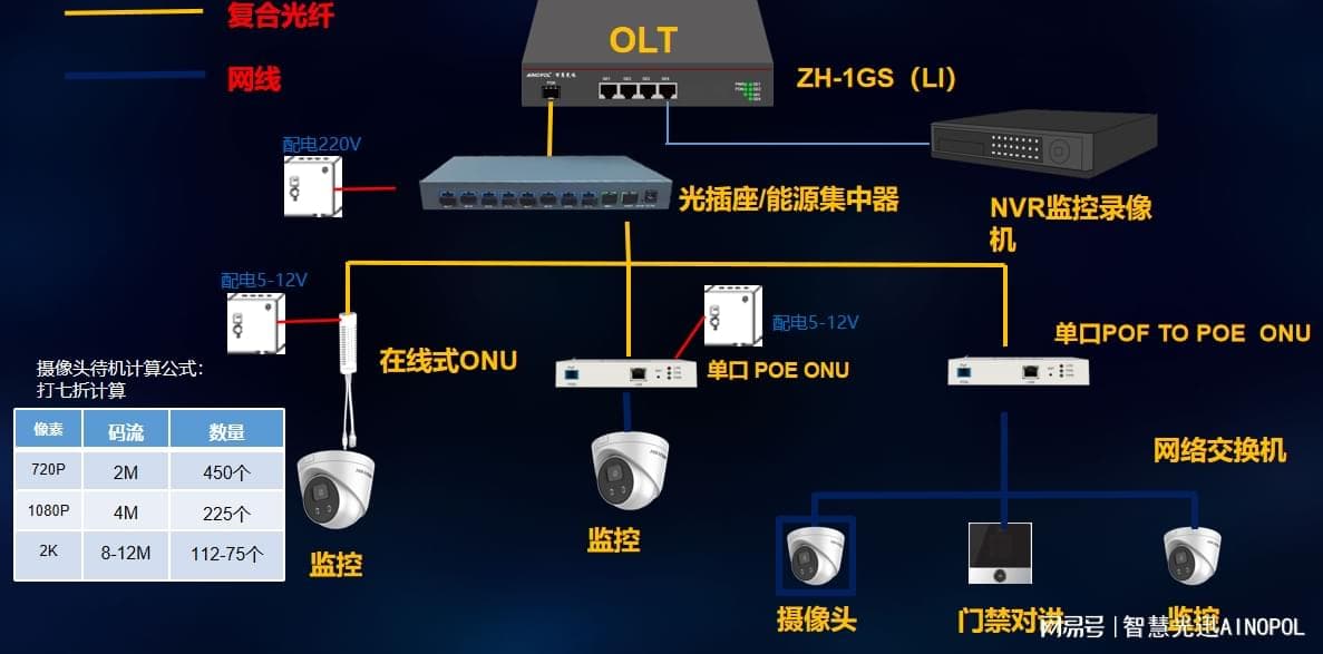 安防入门光组网结构：从 OLT 到终端，会有哪些设备？