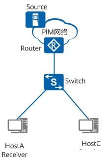 IGMP Snooping简介