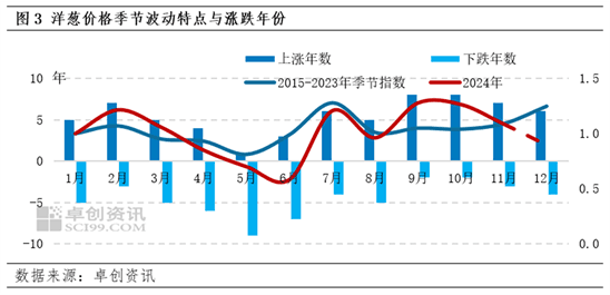 2024-2025年中国洋葱年度数据解读：供需关系与价格走势分析