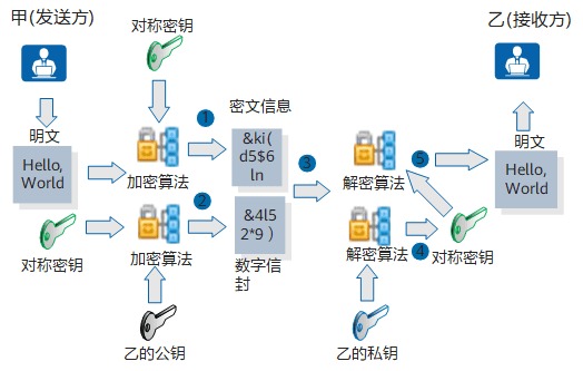 数字信封和数字签名：信息安全中的加密技术详解