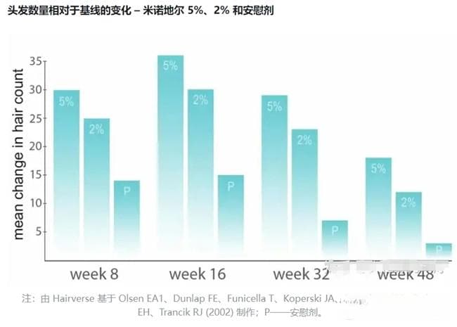 米诺地尔浓度怎么选？高浓度需谨慎！5%浓度才是黄金安全线