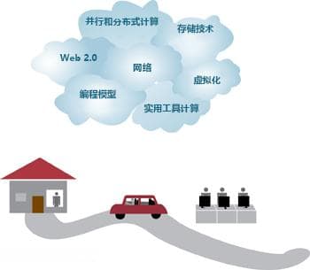 云计算的发展历程与关键技术