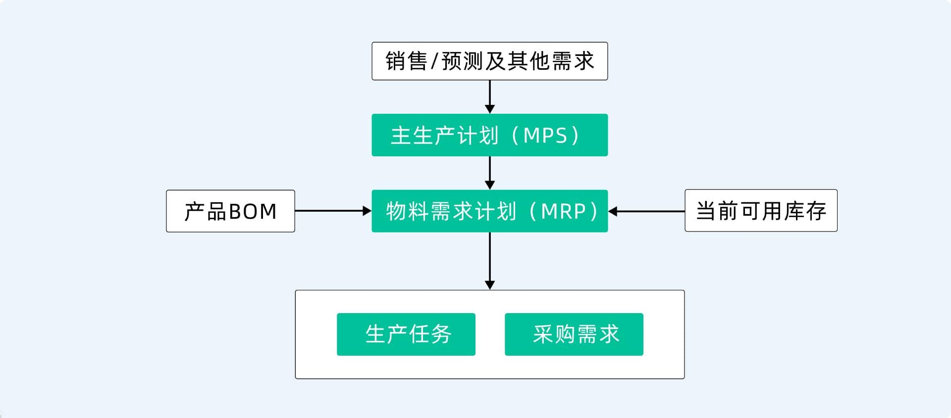 PMC必须要懂的四个关键流程：生产、库存、交期全过程解析！