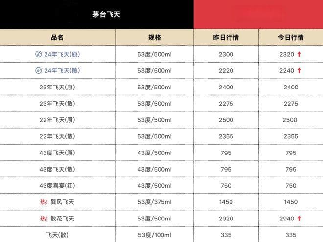 一年"酱酒热"，几年价跌还？