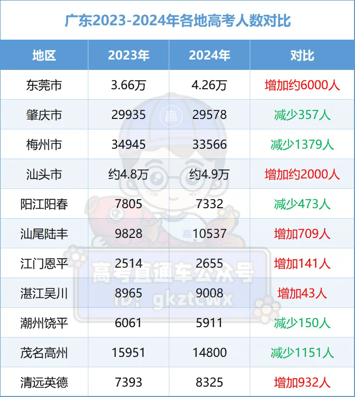 2024年广东高考人数达76.4万创新高，复读生占比超两成