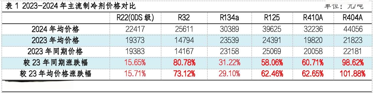三代制冷剂配额管理第一年，产业链发生大变化