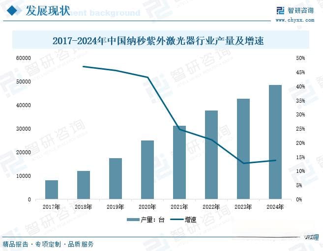2025年中国纳秒紫外激光器行业深度分析：政策驱动下，制造业升级推动行业快速发展