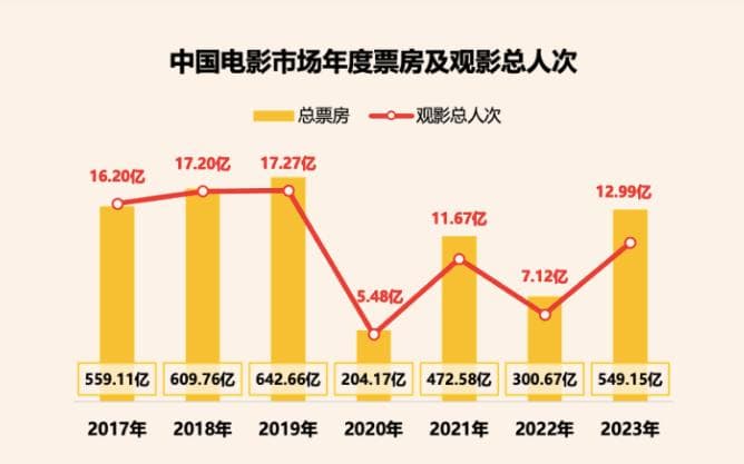 面对片荒与AI冲击，上影节展现电影业应对新思路