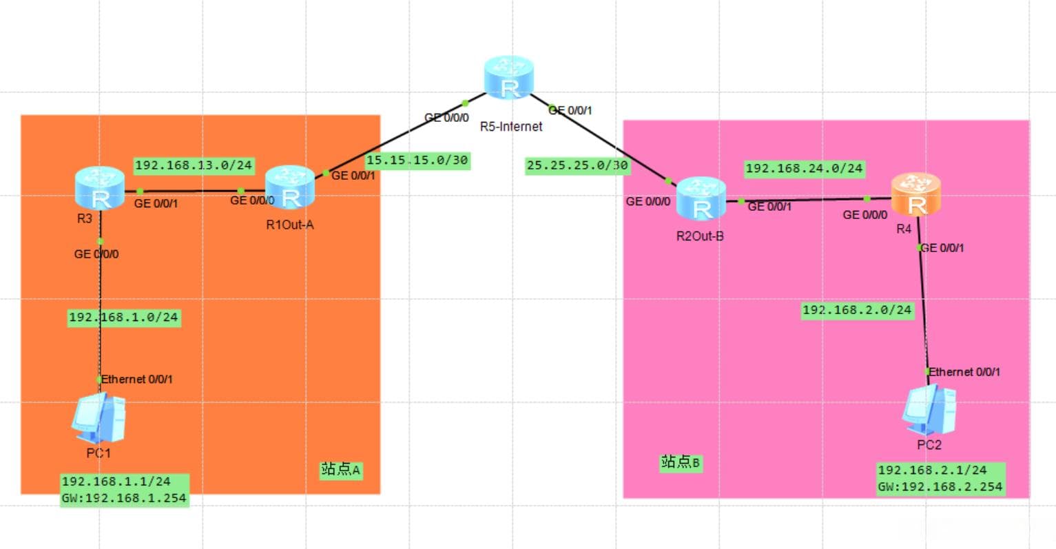 【华为】IPSec （动态）的原理与配置
