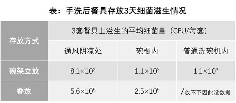 一个秘密：手洗的餐具最好不要叠着放