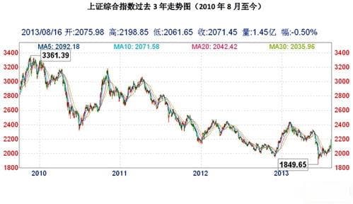 上证指数历史数据：穿越36年的股市密码