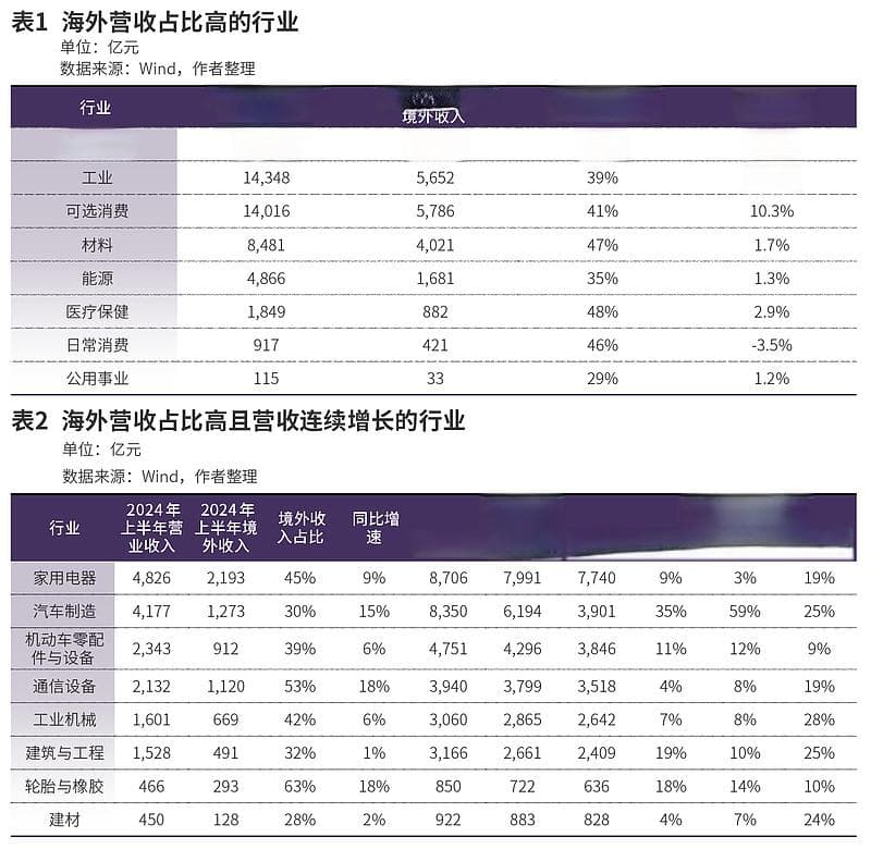 海外收入占比与A股公司业绩表现分析