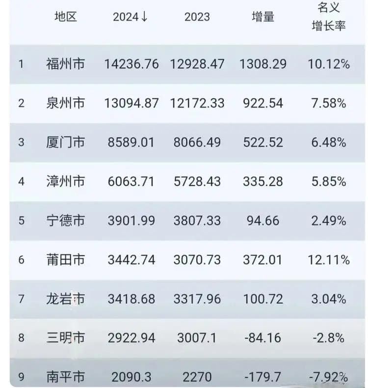 近五年福建城市GDP增量：福州全国第二，宁德逆袭，厦门稳步发展