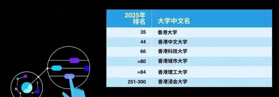 重磅！2025泰晤士世界大学排名揭晓！香港和澳洲大反差！澳门大学又前进一大步