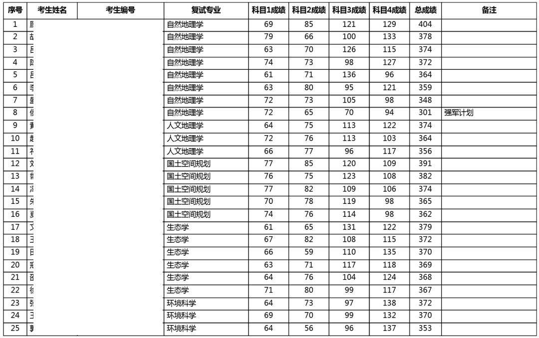 北京大学自然地理学考研攻略：招生信息、历年分数线及备考指南