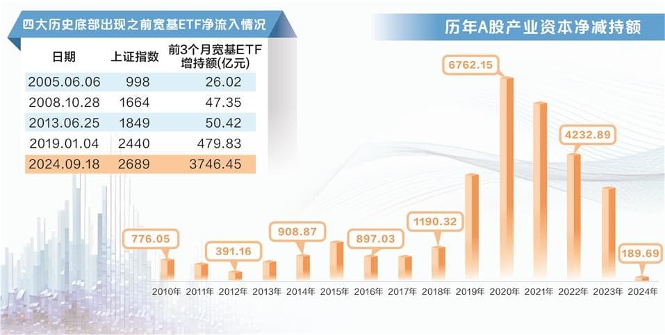 耐心资本持仓逼近历史峰值 高频减持式微