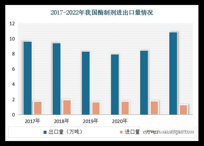 酶制剂行业：为新兴生物产业中最具前景赛道之一 应用市场广泛且成长空间广阔